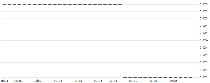 HSBC/CALL/PORSCHE AUTOMOBIL/65/0.1/18.12.24 : Historical Chart (5-day)