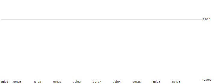 HSBC/PUT/APPLE/100/0.1/15.01.25 : Historical Chart (5-day)