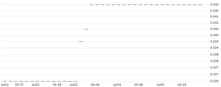 HSBC/CALL/THYSSENKRUPP AG/6/0.1/17.12.25 : Historical Chart (5-day)
