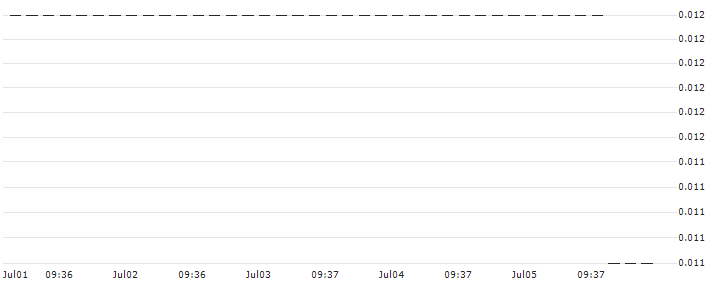 HSBC/PUT/APPLE/90/0.1/19.03.25 : Historical Chart (5-day)