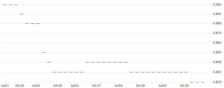 HSBC/CALL/FUCHS PETROLUB PRF/35/0.1/18.12.24 : Historical Chart (5-day)