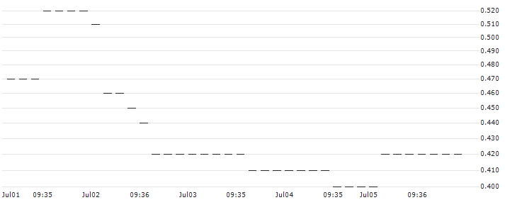 HSBC/CALL/FIELMANN/40/0.1/18.12.24 : Historical Chart (5-day)
