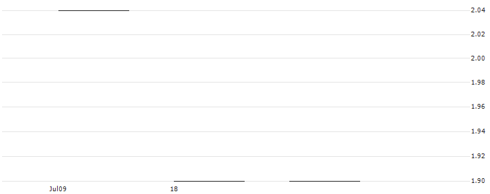 UBS/CALL/NOVARTIS N/75.0015/0.0666/19.12.25(BNOVWU) : Historical Chart (5-day)