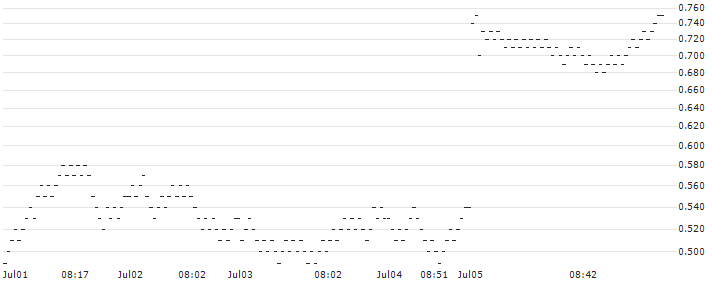 TURBO BEAR OPEN END - AMPLIFON(2318T) : Historical Chart (5-day)