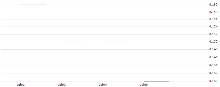 JP MORGAN/PUT/NORTHROP GRUMMAN/420/0.01/17.01.25 : Historical Chart (5-day)