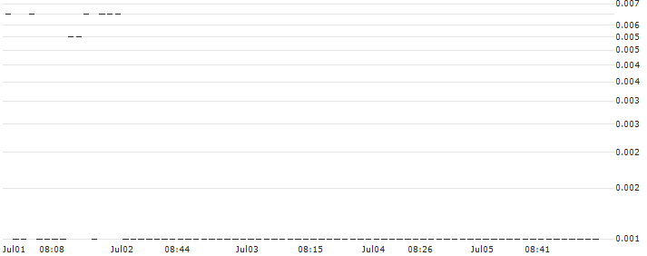 SG/CALL/PORSCHE AUTOMOBIL/62/0.1/20.09.24 : Historical Chart (5-day)