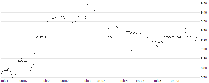 UNLIMITED TURBO SHORT - MCDONALD`S(W6DKB) : Historical Chart (5-day)