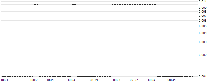 CITI/PUT/MICROSOFT/220/0.1/16.01.25 : Historical Chart (5-day)