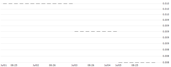 PUT/JPMORGAN CHASE/80/0.1/17.01.25 : Historical Chart (5-day)