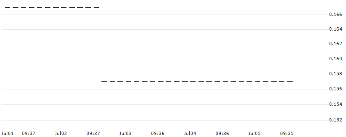 HSBC/PUT/ADOBE/320/0.1/15.01.25 : Historical Chart (5-day)