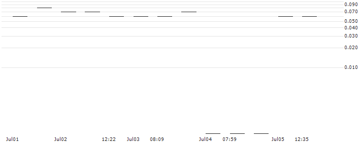 MORGAN STANLEY PLC/PUT/AUTOZONE/2000/0.01/20.12.24 : Historical Chart (5-day)