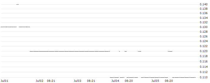 BNP/PUT/MICROSOFT/305/0.1/17.01.25 : Historical Chart (5-day)