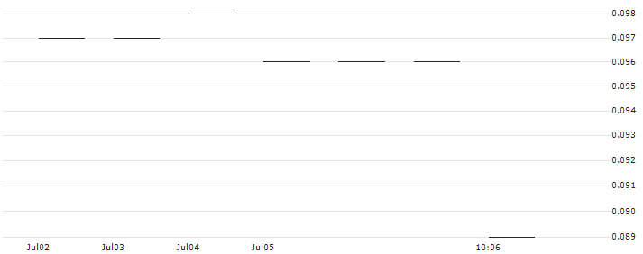 JP MORGAN/CALL/NORTHROP GRUMMAN/490/0.01/17.01.25 : Historical Chart (5-day)
