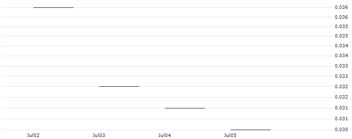 JP MORGAN/PUT/MICROSOFT/260/0.1/17.01.25 : Historical Chart (5-day)