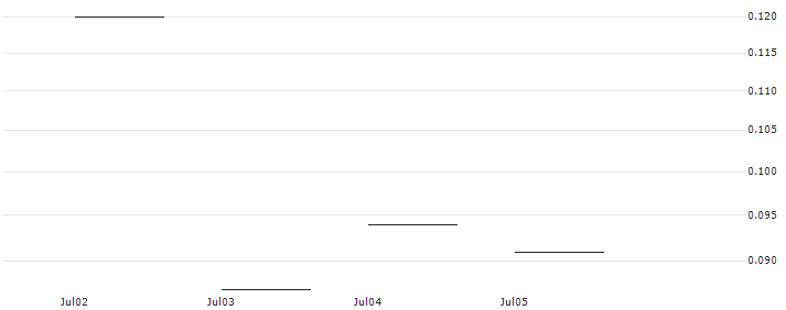 JP MORGAN/PUT/INTERCONTINENTAL EXCHANGE/110/0.1/17.01.25 : Historical Chart (5-day)