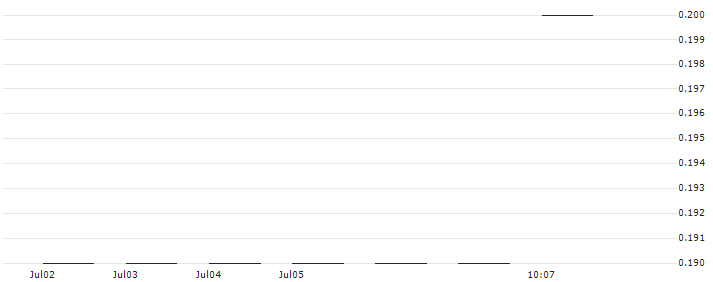 JP MORGAN/PUT/STARBUCKS/65/0.1/17.01.25 : Historical Chart (5-day)