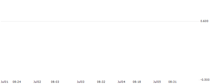 SG/CALL/KRAFT HEINZ/45/0.1/20.09.24 : Historical Chart (5-day)