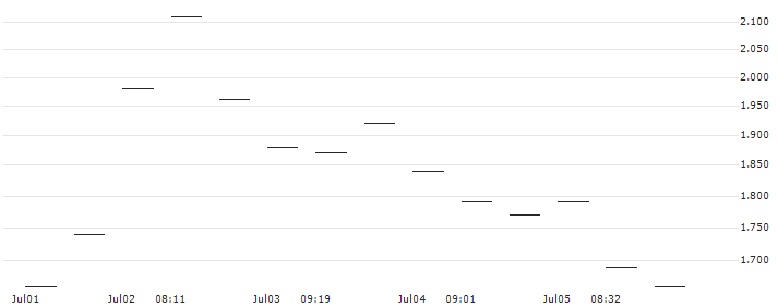 MORGAN STANLEY PLC/PUT/L`OREAL/400/0.1/20.12.24 : Historical Chart (5-day)