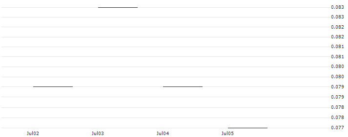 JP MORGAN/PUT/SIEMENS/115/0.1/20.12.24 : Historical Chart (5-day)