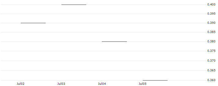 JP MORGAN/PUT/SIEMENS/155/0.1/20.12.24 : Historical Chart (5-day)