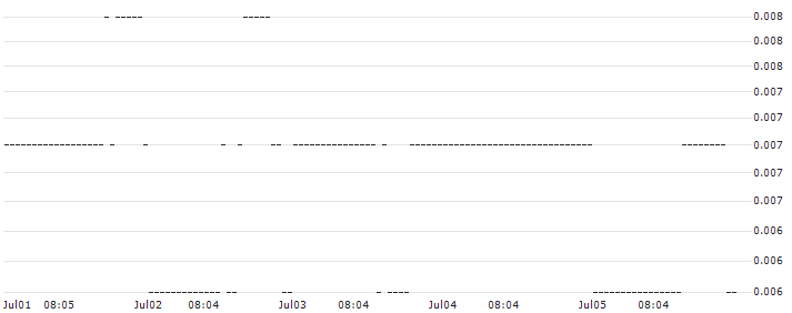 DZ BANK/CALL/PFIZER INC/44/0.1/17.01.25 : Historical Chart (5-day)