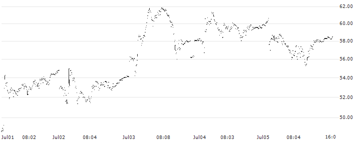 LEVERAGE LONG - BANCO BPM(SBPM5L) : Historical Chart (5-day)