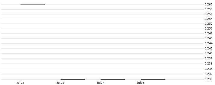 JP MORGAN/PUT/INTEL CORP/30/0.1/17.01.25 : Historical Chart (5-day)
