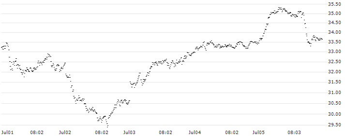 SPRINTER LONG - DAX(C6J0G) : Historical Chart (5-day)