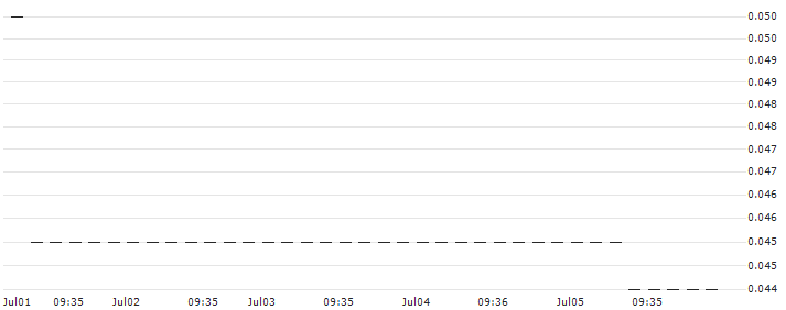 HSBC/CALL/K+S AG/18/0.1/17.12.25 : Historical Chart (5-day)