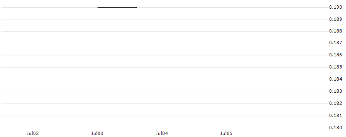 JP MORGAN/CALL/AUTODESK/260/0.01/17.01.25 : Historical Chart (5-day)
