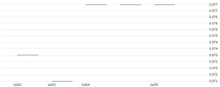 JP MORGAN/PUT/ABBOTT LABORATORIES/80/0.1/17.01.25 : Historical Chart (5-day)