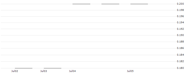 JP MORGAN/PUT/ABBOTT LABORATORIES/90/0.1/17.01.25 : Historical Chart (5-day)