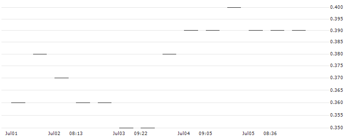 MORGAN STANLEY PLC/PUT/FEDEX CORP/200/0.1/20.06.25 : Historical Chart (5-day)