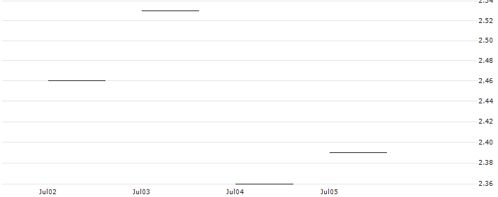 JP MORGAN/CALL/QORVO INC/100/0.1/17.01.25 : Historical Chart (5-day)