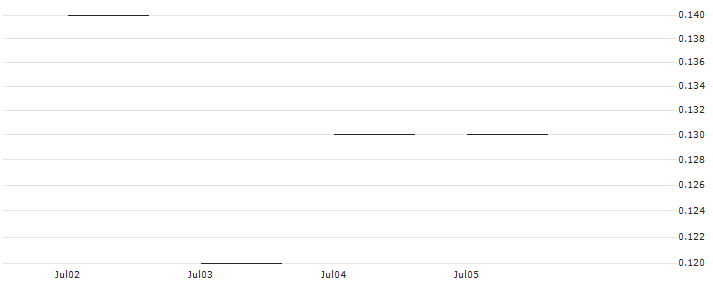 JP MORGAN/PUT/QORVO INC/75/0.1/17.01.25 : Historical Chart (5-day)