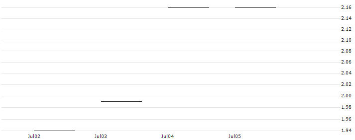 JP MORGAN/CALL/QUALCOMM/205/0.1/17.01.25 : Historical Chart (5-day)