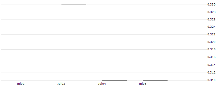 JP MORGAN/PUT/ROKU A/45/0.1/17.01.25 : Historical Chart (5-day)