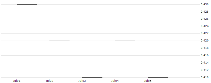 JP MORGAN/PUT/LULULEMON ATHLETICA/330/0.01/17.01.25 : Historical Chart (5-day)