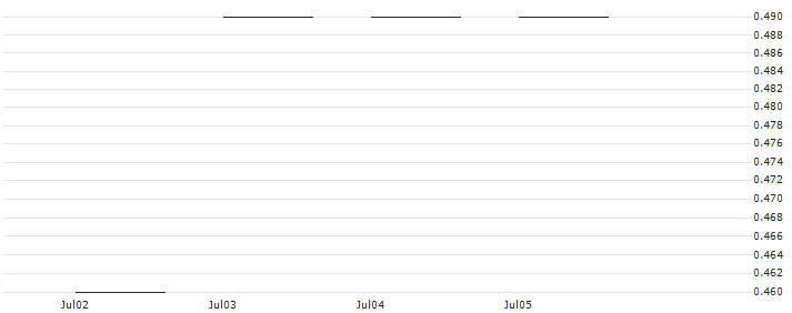 JP MORGAN/CALL/METLIFE/70/0.1/17.01.25 : Historical Chart (5-day)