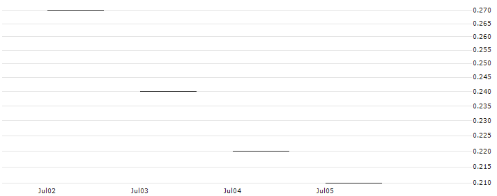 JP MORGAN/PUT/PAN AMERICAN SILVER/20/0.1/17.01.25 : Historical Chart (5-day)
