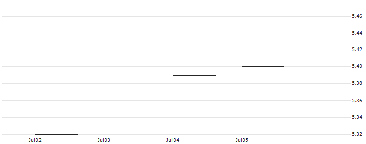 JP MORGAN/CALL/PROGRESSIVE/160/0.1/17.01.25 : Historical Chart (5-day)