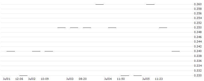 MORGAN STANLEY PLC/PUT/PFIZER INC/30/0.1/21.03.25 : Historical Chart (5-day)