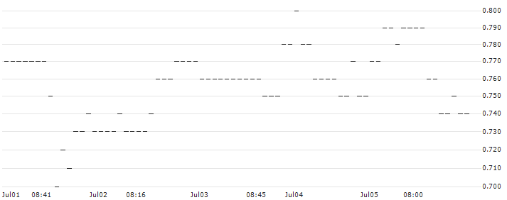 UBS/PUT/PFIZER INC/36/0.1/20.12.24 : Historical Chart (5-day)