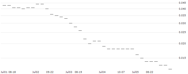 JP MORGAN/PUT/GBP/USD/1.17/100/20.09.24 : Historical Chart (5-day)