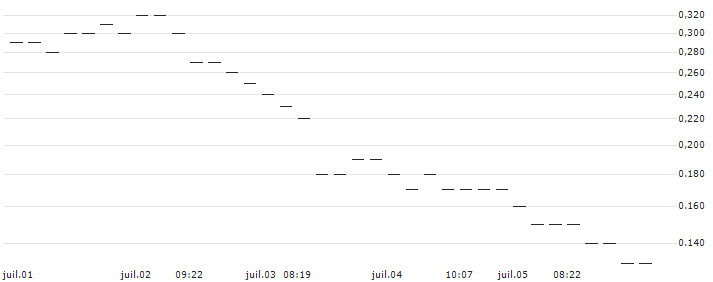 JP MORGAN/PUT/GBP/USD/1.22/100/20.09.24 : Historical Chart (5-day)
