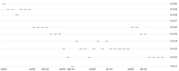 JP MORGAN/PUT/USD/JPY/136/100/20.09.24 : Historical Chart (5-day)