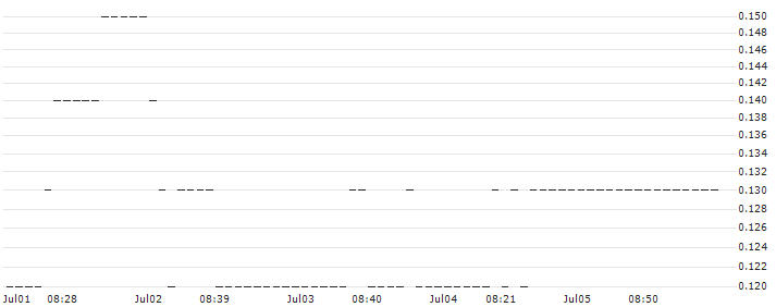 SG/CALL/SANOFI/110/0.1/20.12.24 : Historical Chart (5-day)