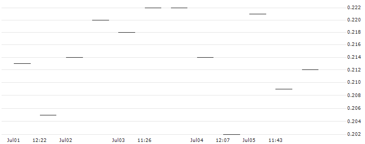 MORGAN STANLEY PLC/PUT/PFIZER INC/27.5/0.1/21.03.25 : Historical Chart (5-day)