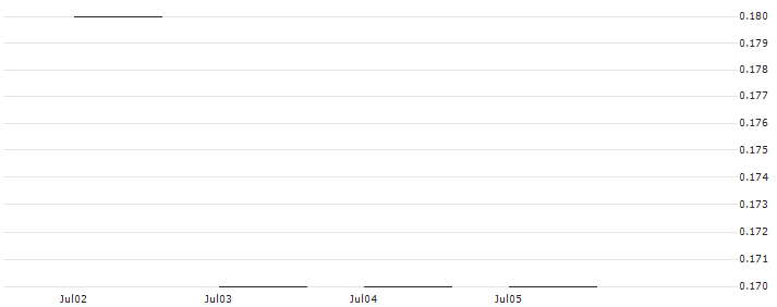 JP MORGAN/CALL/OKTA/140/0.1/17.01.25 : Historical Chart (5-day)