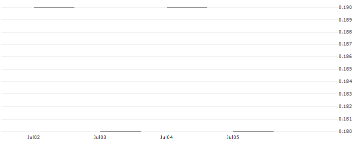 JP MORGAN/PUT/LULULEMON ATHLETICA/280/0.01/17.01.25 : Historical Chart (5-day)